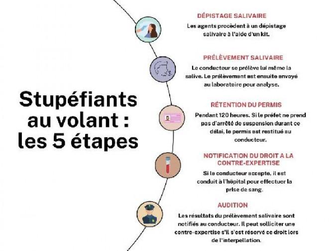 Conduite sous stup�fiants : les 5 �tapes