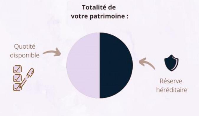 Calcul de la r�serve h�r�ditaire